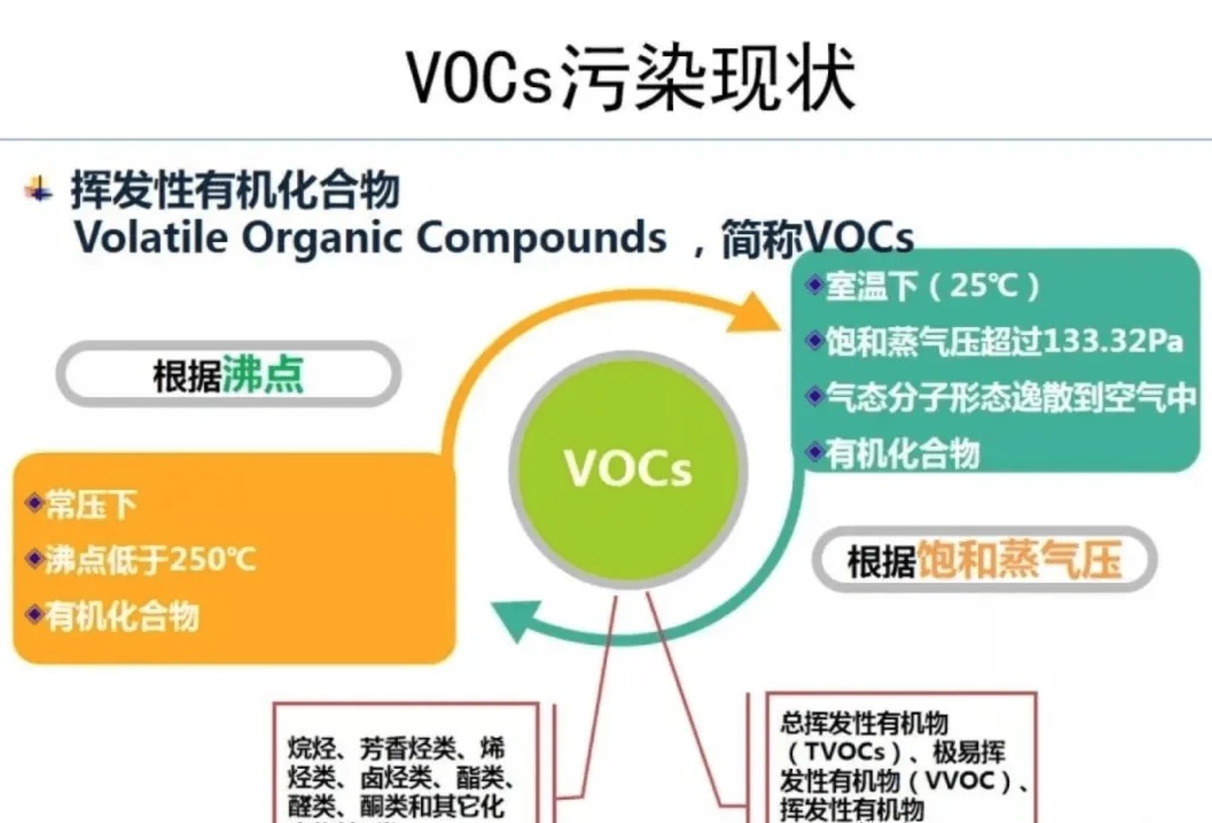 室内VOC是什么